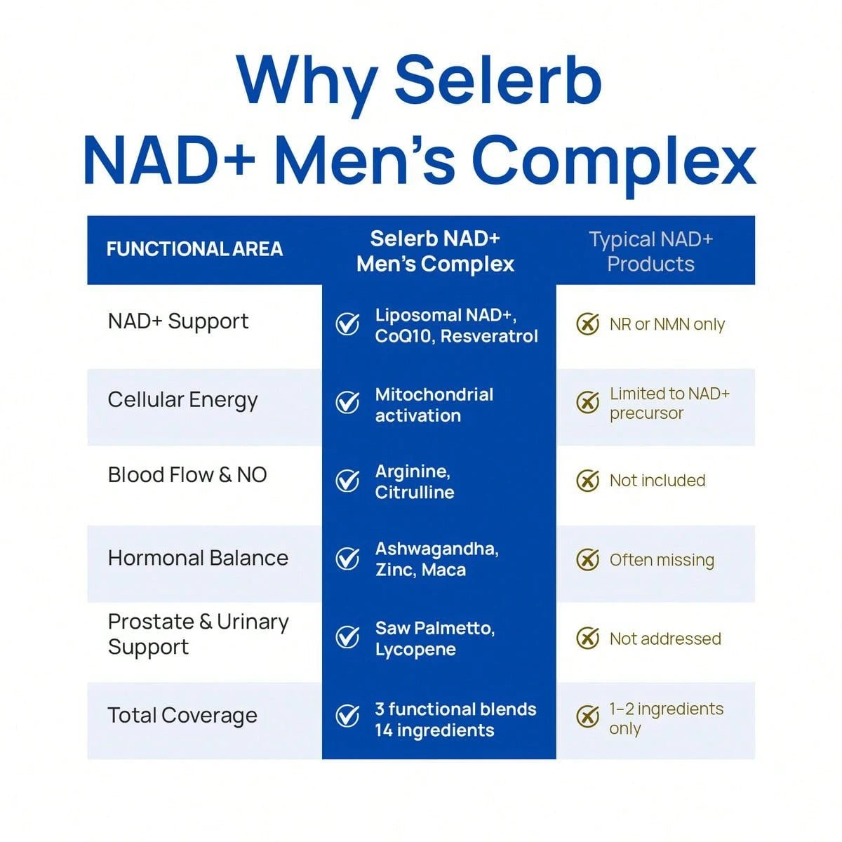 Selerb NAD+ Supplement For Men – With Liposomal-NAD+,CoQ10, L-Carnitine, L-Arginine, Maca & Ashwagandha – Energy, Circulation & Prostate Support – 60 Capsules TikTokShopBlackFriday